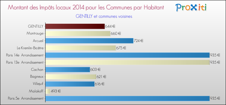 Montant des impôts locaux par Habitant pour GENTILLY et les communes proches en 2014 Comparaison des impôts locaux par habitant pour GENTILLY et les communes voisines en 2014