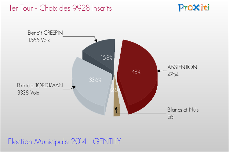 Résultats par rapport aux inscrits au 1er Tour des Elections Municipales 2014 de la commune de GENTILLY Elections Municipales 2014 - Résultats par rapport aux inscrits au 1er Tour pour la commune de GENTILLY