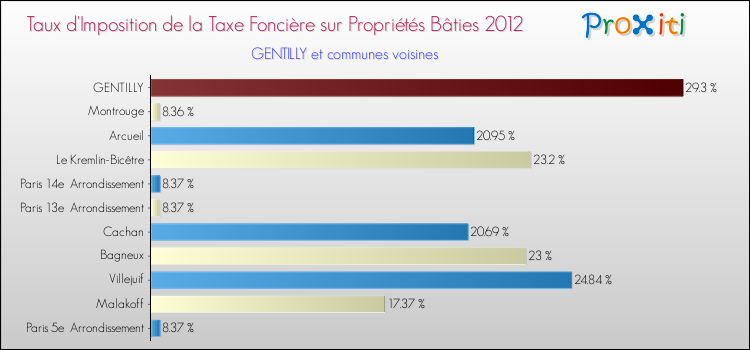 Taux d'imposition de la taxe foncière sur le bati 2012 pour GENTILLY et les communes proches Comparaison des taux d'imposition de la taxe foncière sur le bati 2012 pour GENTILLY et les communes voisines