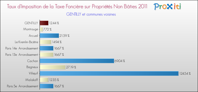 Taux d'imposition de la taxe foncière sur les immeubles et terrains non batis 2011 pour GENTILLY et les communes proches Comparaison des taux d'imposition de la taxe foncière sur les immeubles et terrains non batis 2011 pour GENTILLY et les communes voisines