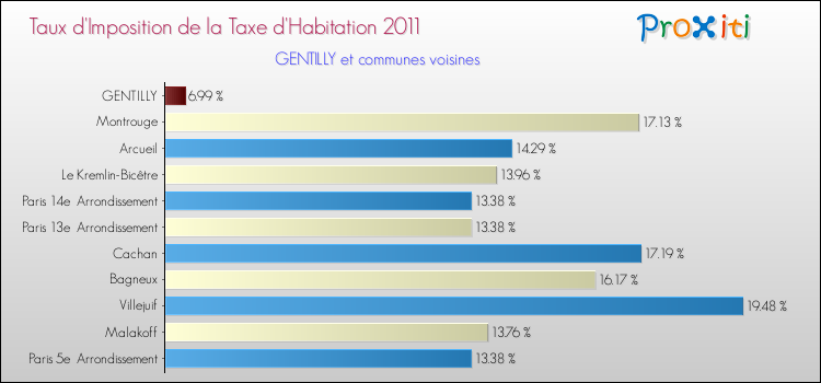 Taux d'imposition de la taxe d'habitation 2011 pour GENTILLY et les communes proches Comparaison des taux d'imposition de la taxe d'habitation 2011 pour GENTILLY et les communes voisines
