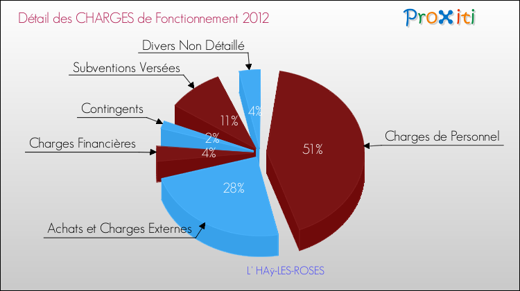 Décomposition des Charges de Fonctionnement 2012 de la commune de L' HAÿ-LES-ROSES Charges de Fonctionnement 2012 pour la commune de L' HAÿ-LES-ROSES