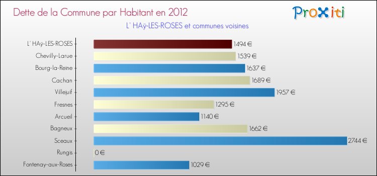 Dette par habitant de la commune en 2012 pour L' HAÿ-LES-ROSES et les communes proches Comparaison de la dette par habitant de la commune en 2012 pour L' HAÿ-LES-ROSES et les communes voisines