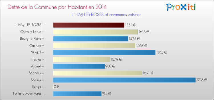 Dette par habitant de la commune en 2014 pour L' HAÿ-LES-ROSES et les communes proches Comparaison de la dette par habitant de la commune en 2014 pour L' HAÿ-LES-ROSES et les communes voisines