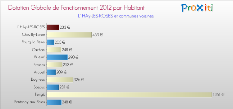 Montant des dotations globales de fonctionnement DGF par Habitant pour L' HAÿ-LES-ROSES et les communes proches Comparaison des des dotations globales de fonctionnement DGF par habitant pour L' HAÿ-LES-ROSES et les communes voisines