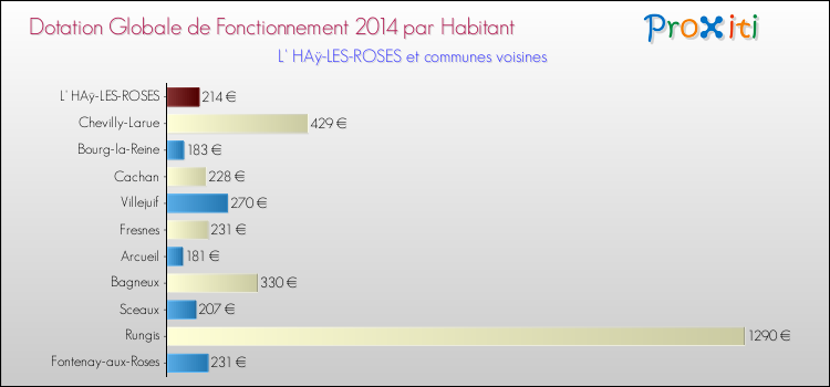 Montant des dotations globales de fonctionnement DGF par Habitant pour L' HAÿ-LES-ROSES et les communes proches en 2014. Comparaison des des dotations globales de fonctionnement DGF par habitant pour L' HAÿ-LES-ROSES et les communes voisines en 2014.