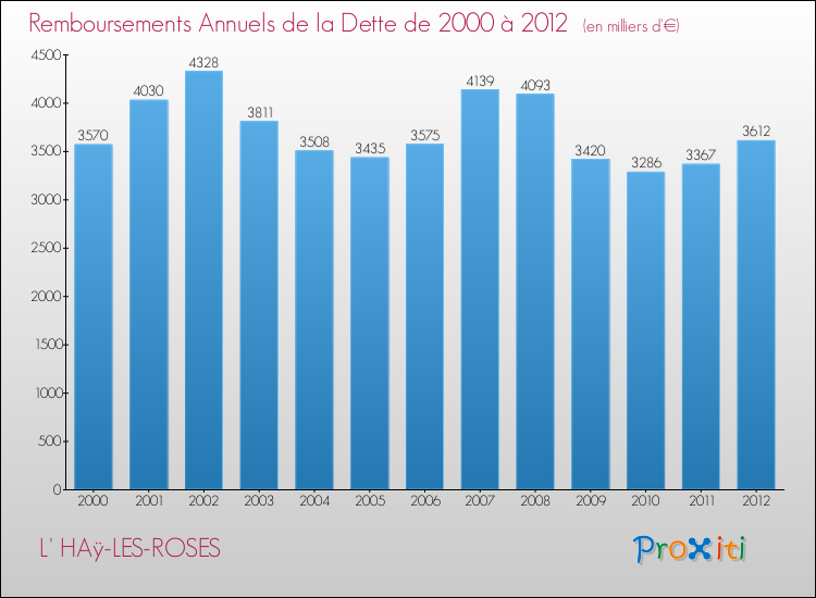Evolution de l'annuité de la dette pour la commune de L' HAÿ-LES-ROSES de 2000 à 2012 Annuités de la dette pour L' HAÿ-LES-ROSES de 2000 à 2012