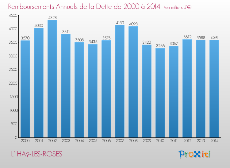 Evolution de l'annuité de la dette pour la commune de L' HAÿ-LES-ROSES de 2000 à 2014 Annuités de la dette pour L' HAÿ-LES-ROSES de 2000 à 2014