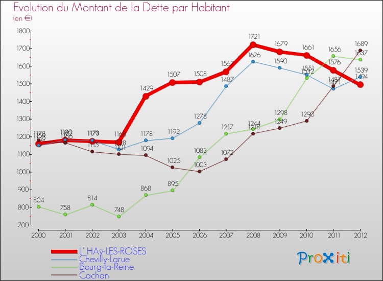Evolution de la dette par habitant pour la commune de L' HAÿ-LES-ROSES et les communes proches de 2000 à 2012 Comparaison de la dette par habitant pour L' HAÿ-LES-ROSES et les communes voisines de 2000 à 2012
