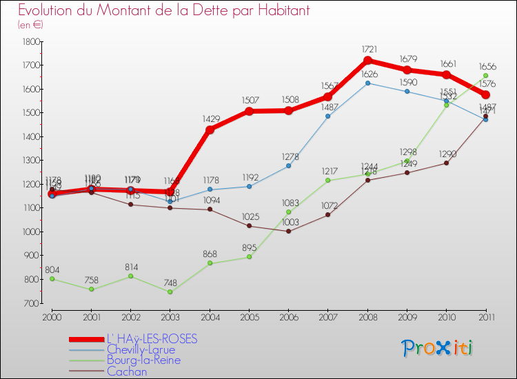 Evolution de la dette par habitant pour la commune de L' HAÿ-LES-ROSES et les communes proches Comparaison de la dette par habitant pour L' HAÿ-LES-ROSES et les communes voisines