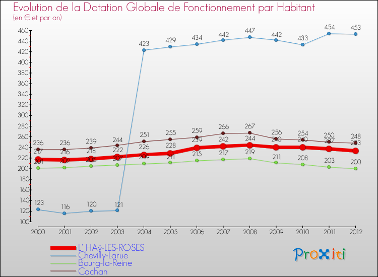 Evolution et montant de la dotation globale de fonctionnement par Habitant pour L' HAÿ-LES-ROSES et les communes proches Comparaison des dotations globales de fonctionnement par habitant pour L' HAÿ-LES-ROSES et les communes voisines