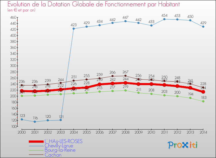 Evolution et montant de la dotation globale de fonctionnement par Habitant pour L' HAÿ-LES-ROSES et les communes proches de 2000 à 2014. Comparaison des dotations globales de fonctionnement par habitant pour L' HAÿ-LES-ROSES et les communes voisines de 2000 à 2014.