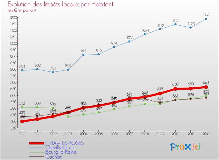 Evolution et montant des impôts locaux par Habitant pour L' HAÿ-LES-ROSES et les communes proches Comparaison des impôts locaux par habitant pour L' HAÿ-LES-ROSES et les communes voisines