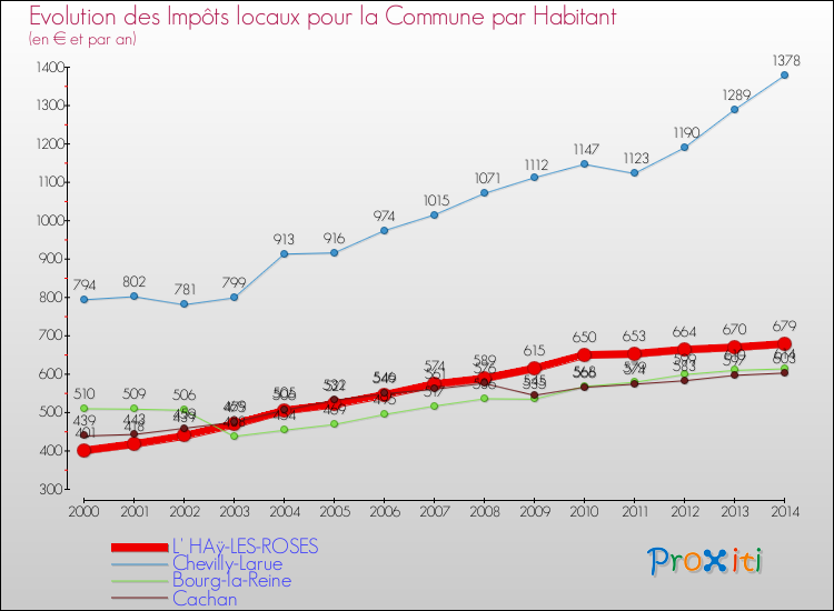 Evolution et montant des impôts locaux par Habitant pour L' HAÿ-LES-ROSES et les communes proches de 2000 à 2014 Comparaison des impôts locaux par habitant pour L' HAÿ-LES-ROSES et les communes voisines de 2000 à 2014