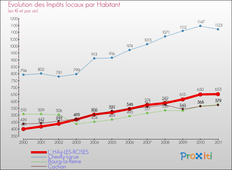 Evolution et montant des impôts locaux par Habitant pour L' HAÿ-LES-ROSES et les communes proches Comparaison des impôts locaux par habitant pour L' HAÿ-LES-ROSES et les communes voisines