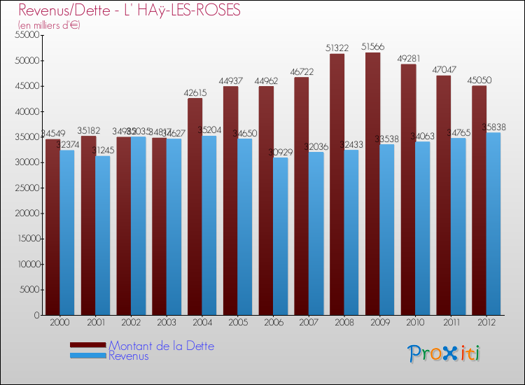 Evolution comparée de la dette et des revenus pour la commune de L' HAÿ-LES-ROSES de 2000 à 2012 Comparaison de la dette et des revenus pour L' HAÿ-LES-ROSES de 2000 à 2012