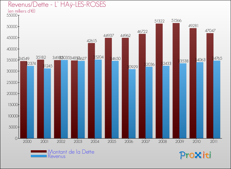 Evolution comparée de la dette et des revenus pour la commune de L' HAÿ-LES-ROSES de 2000 à 2011 Comparaison de la dette et des revenus pour L' HAÿ-LES-ROSES de 2000 à 2011