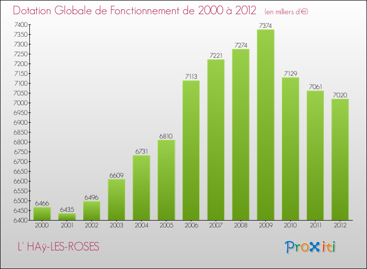 Evolution du montant de la Dotation Globale de Fonctionnement pour la commune de L' HAÿ-LES-ROSES de 2000 à 2012 Evolution du montant de la Dotation Globale de Fonctionnement pour L' HAÿ-LES-ROSES de 2000 à 2012