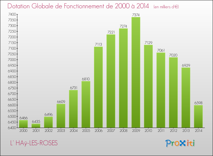 Evolution du montant de la Dotation Globale de Fonctionnement pour la commune de L' HAÿ-LES-ROSES de 2000 à 2014 Evolution du montant de la Dotation Globale de Fonctionnement pour L' HAÿ-LES-ROSES de 2000 à 2014