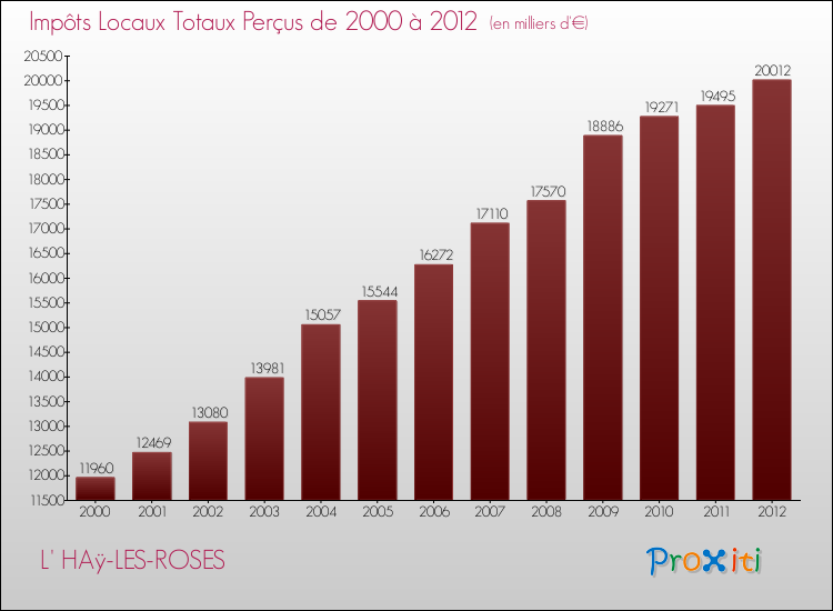 Evolution des Impôts Locaux pour la commune de L' HAÿ-LES-ROSES de 2000 à 2012 Evolution des Impôts Locaux pour L' HAÿ-LES-ROSES de 2000 à 2012