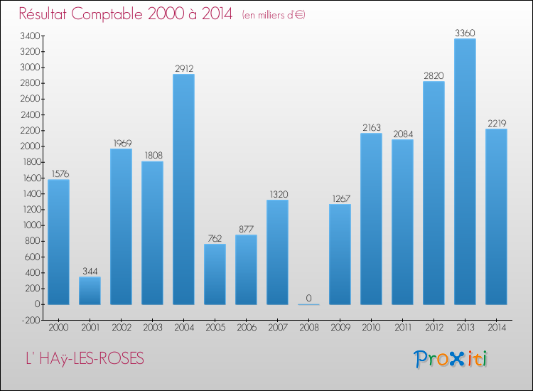 Evolution du résultat comptable pour la commune de L' HAÿ-LES-ROSES de 2000 à 2014 Evolution du résultat comptable pour L' HAÿ-LES-ROSES de 2000 à 2014