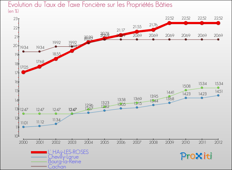 Evolution du taux de la taxe foncière sur le bati pour L' HAÿ-LES-ROSES et les communes proches de 2000 à 2012 Comparaison des taux de taxe foncière sur le bati pour L' HAÿ-LES-ROSES et les communes voisines de 2000 à 2012