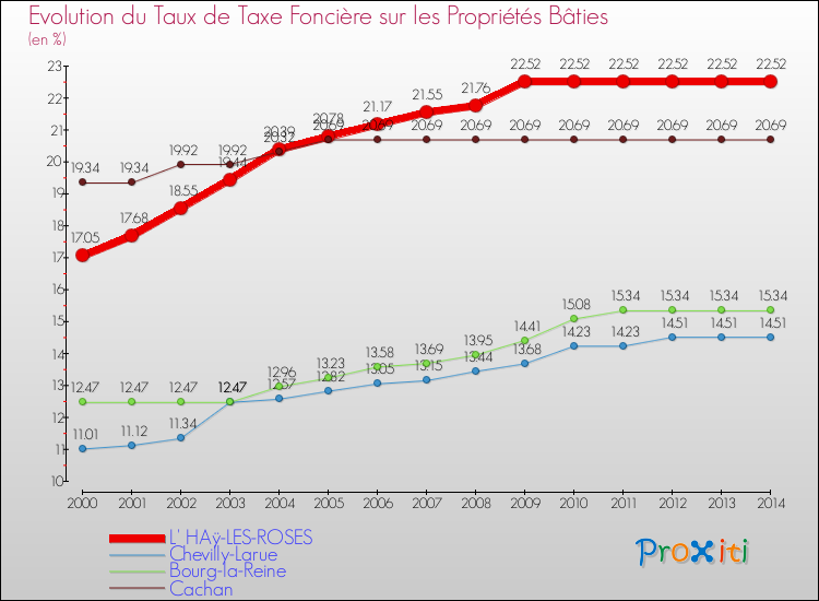 Evolution du taux de la taxe foncière sur le bati pour L' HAÿ-LES-ROSES et les communes proches de 2000 à 2014 Comparaison des taux de taxe foncière sur le bati pour L' HAÿ-LES-ROSES et les communes voisines de 2000 à 2014