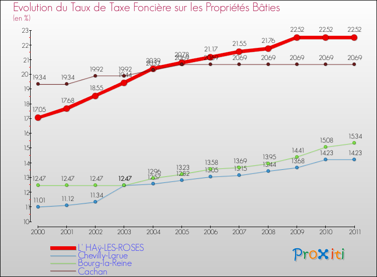 Evolution du taux de la taxe foncière sur le bati pour L' HAÿ-LES-ROSES et les communes proches Comparaison des taux de taxe foncière sur le bati pour L' HAÿ-LES-ROSES et les communes voisines