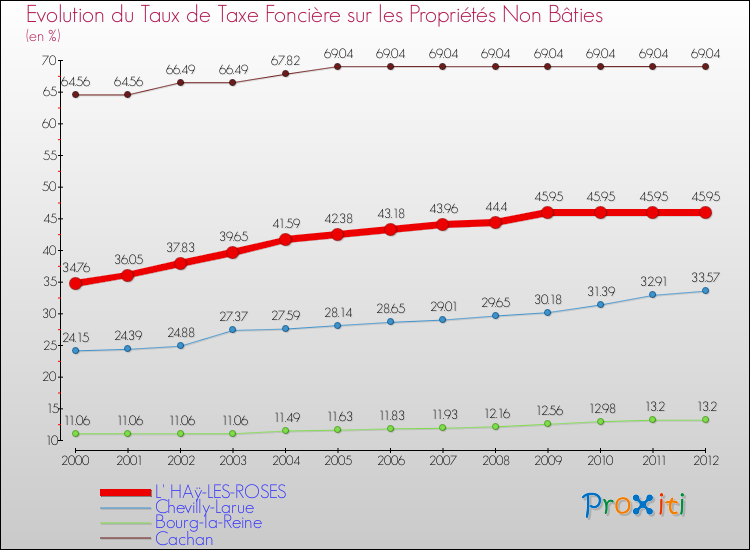 Evolution du taux de la taxe foncière sur les immeubles et terrains non batis pour L' HAÿ-LES-ROSES et les communes proches de 2000 à 2012 Comparaison des taux de la taxe foncière sur les immeubles et terrains non batis pour L' HAÿ-LES-ROSES et les communes voisines de 2000 à 2012