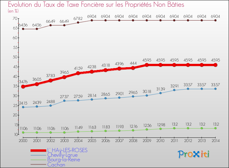 Evolution du taux de la taxe foncière sur les immeubles et terrains non batis pour L' HAÿ-LES-ROSES et les communes proches de 2000 à 2014 Comparaison des taux de la taxe foncière sur les immeubles et terrains non batis pour L' HAÿ-LES-ROSES et les communes voisines de 2000 à 2014