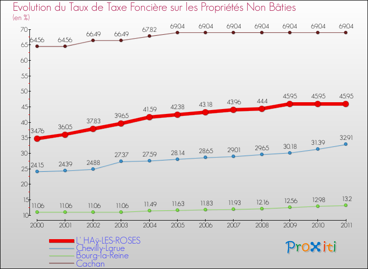 Evolution du taux de la taxe foncière sur les immeubles et terrains non batis pour L' HAÿ-LES-ROSES et les communes proches Comparaison des taux de la taxe foncière sur les immeubles et terrains non batis pour L' HAÿ-LES-ROSES et les communes voisines