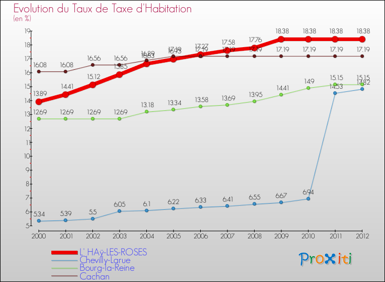 Evolution du taux de la taxe d'habitation pour L' HAÿ-LES-ROSES et les communes proches Comparaison des taux de la taxe d'habitation pour L' HAÿ-LES-ROSES et les communes voisines