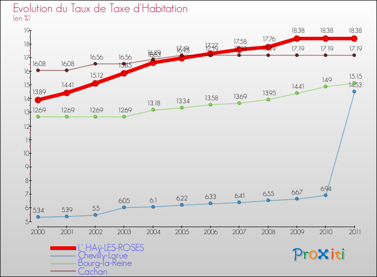 Evolution du taux de la taxe d'habitation pour L' HAÿ-LES-ROSES et les communes proches Comparaison des taux de la taxe d'habitation pour L' HAÿ-LES-ROSES et les communes voisines