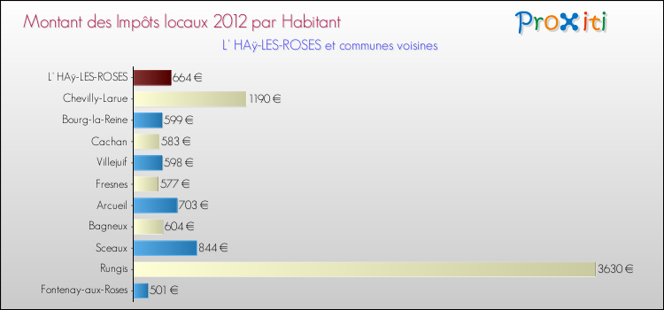 Montant des impôts locaux par Habitant pour L' HAÿ-LES-ROSES et les communes proches Comparaison des impôts locaux par habitant pour L' HAÿ-LES-ROSES et les communes voisines