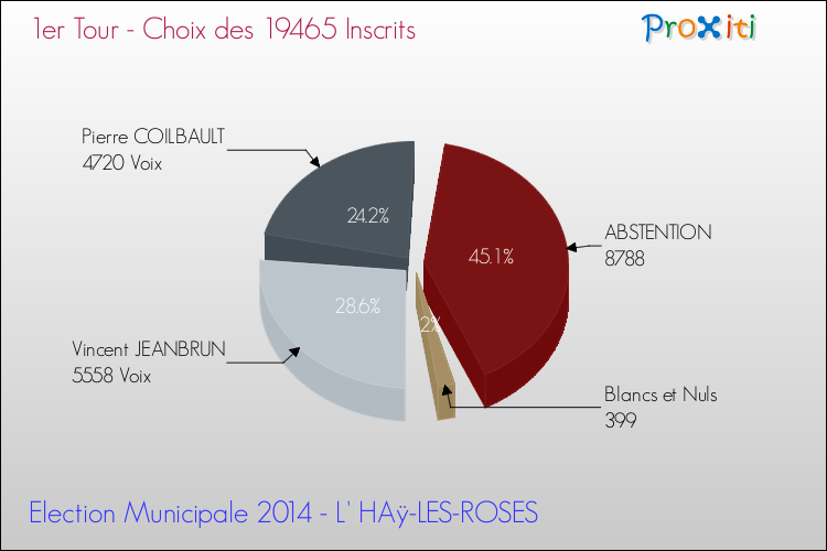 Résultats par rapport aux inscrits au 1er Tour des Elections Municipales 2014 de la commune de L' HAÿ-LES-ROSES Elections Municipales 2014 - Résultats par rapport aux inscrits au 1er Tour pour la commune de L' HAÿ-LES-ROSES