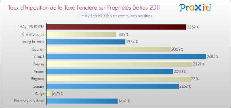 Taux d'imposition de la taxe foncière sur le bati 2011 pour L' HAÿ-LES-ROSES et les communes proches Comparaison des taux d'imposition de la taxe foncière sur le bati 2011 pour L' HAÿ-LES-ROSES et les communes voisines