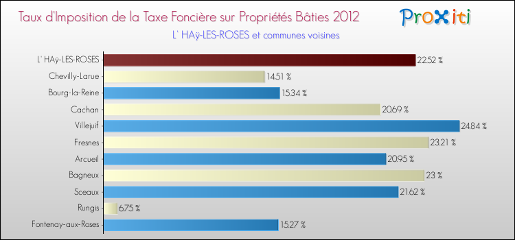 Taux d'imposition de la taxe foncière sur le bati 2012 pour L' HAÿ-LES-ROSES et les communes proches Comparaison des taux d'imposition de la taxe foncière sur le bati 2012 pour L' HAÿ-LES-ROSES et les communes voisines