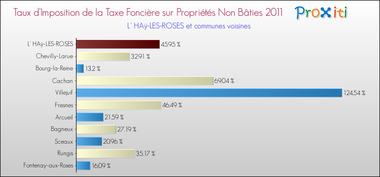 Taux d'imposition de la taxe foncière sur les immeubles et terrains non batis 2011 pour L' HAÿ-LES-ROSES et les communes proches Comparaison des taux d'imposition de la taxe foncière sur les immeubles et terrains non batis 2011 pour L' HAÿ-LES-ROSES et les communes voisines