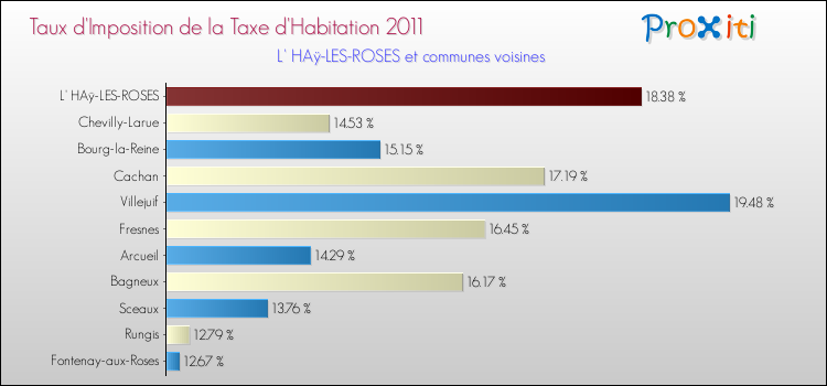 Taux d'imposition de la taxe d'habitation 2011 pour L' HAÿ-LES-ROSES et les communes proches Comparaison des taux d'imposition de la taxe d'habitation 2011 pour L' HAÿ-LES-ROSES et les communes voisines