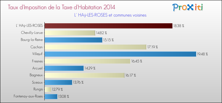 Taux d'imposition de la taxe d'habitation 2014 pour L' HAÿ-LES-ROSES et les communes proches Comparaison des taux d'imposition de la taxe d'habitation 2014 pour L' HAÿ-LES-ROSES et les communes voisines
