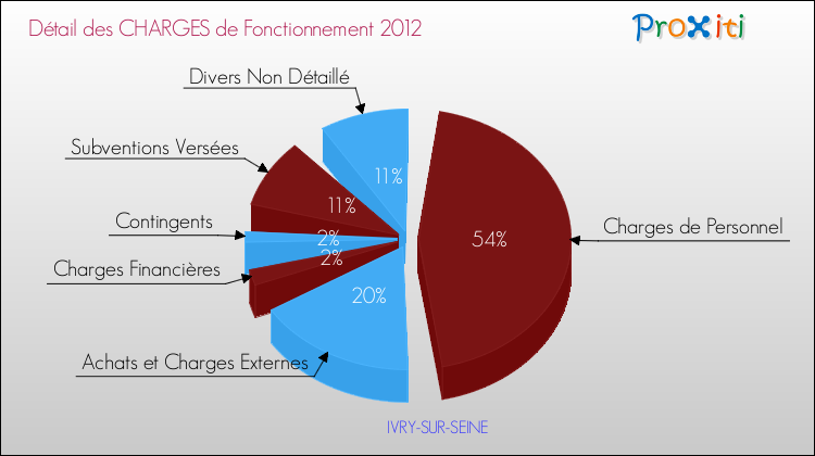 Décomposition des Charges de Fonctionnement 2012 de la commune de IVRY-SUR-SEINE Charges de Fonctionnement 2012 pour la commune de IVRY-SUR-SEINE