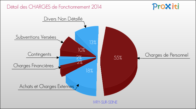 Décomposition des Charges de Fonctionnement 2014 de la commune de IVRY-SUR-SEINE Charges de Fonctionnement 2014 pour la commune de IVRY-SUR-SEINE