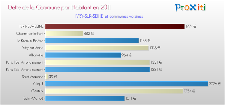 Dette par habitant de la commune en 2011 pour IVRY-SUR-SEINE et les communes proches Comparaison de la dette par habitant de la commune en 2011 pour IVRY-SUR-SEINE et les communes voisines