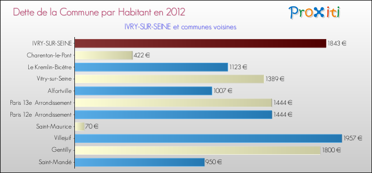 Dette par habitant de la commune en 2012 pour IVRY-SUR-SEINE et les communes proches Comparaison de la dette par habitant de la commune en 2012 pour IVRY-SUR-SEINE et les communes voisines