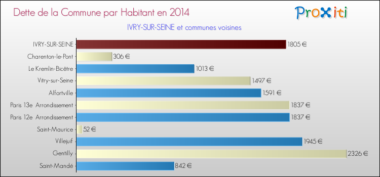 Dette par habitant de la commune en 2014 pour IVRY-SUR-SEINE et les communes proches Comparaison de la dette par habitant de la commune en 2014 pour IVRY-SUR-SEINE et les communes voisines