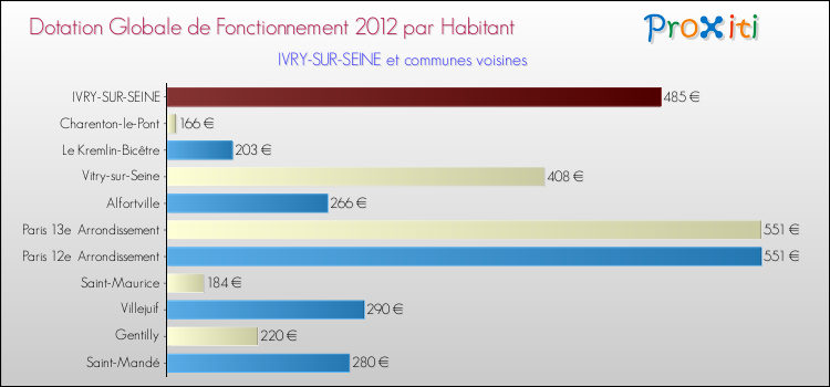 Montant des dotations globales de fonctionnement DGF par Habitant pour IVRY-SUR-SEINE et les communes proches Comparaison des des dotations globales de fonctionnement DGF par habitant pour IVRY-SUR-SEINE et les communes voisines