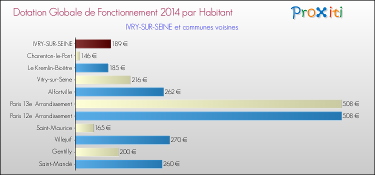 Montant des dotations globales de fonctionnement DGF par Habitant pour IVRY-SUR-SEINE et les communes proches en 2014. Comparaison des des dotations globales de fonctionnement DGF par habitant pour IVRY-SUR-SEINE et les communes voisines en 2014.