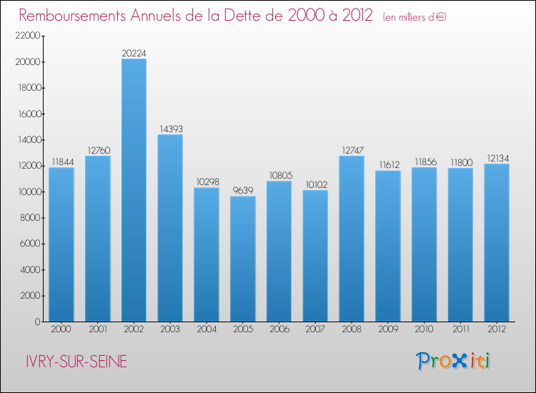 Evolution de l'annuité de la dette pour la commune de IVRY-SUR-SEINE de 2000 à 2012 Annuités de la dette pour IVRY-SUR-SEINE de 2000 à 2012