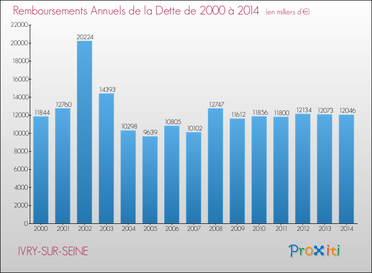 Evolution de l'annuité de la dette pour la commune de IVRY-SUR-SEINE de 2000 à 2014 Annuités de la dette pour IVRY-SUR-SEINE de 2000 à 2014