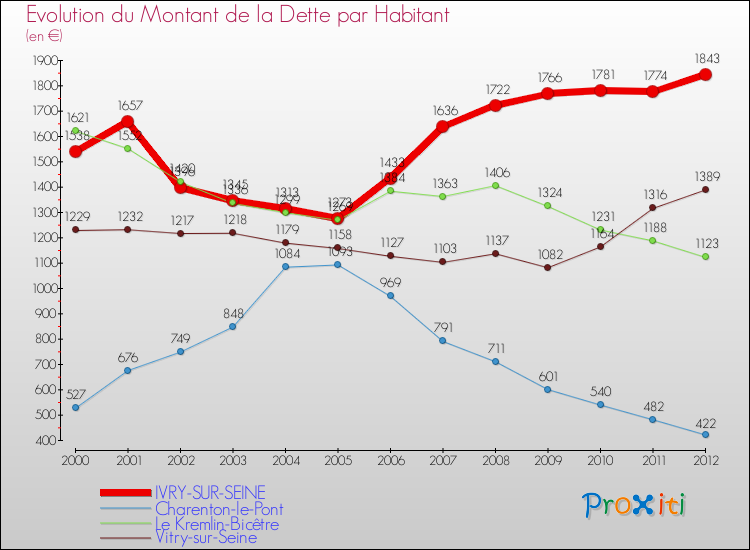 Evolution de la dette par habitant pour la commune de IVRY-SUR-SEINE et les communes proches de 2000 à 2012 Comparaison de la dette par habitant pour IVRY-SUR-SEINE et les communes voisines de 2000 à 2012
